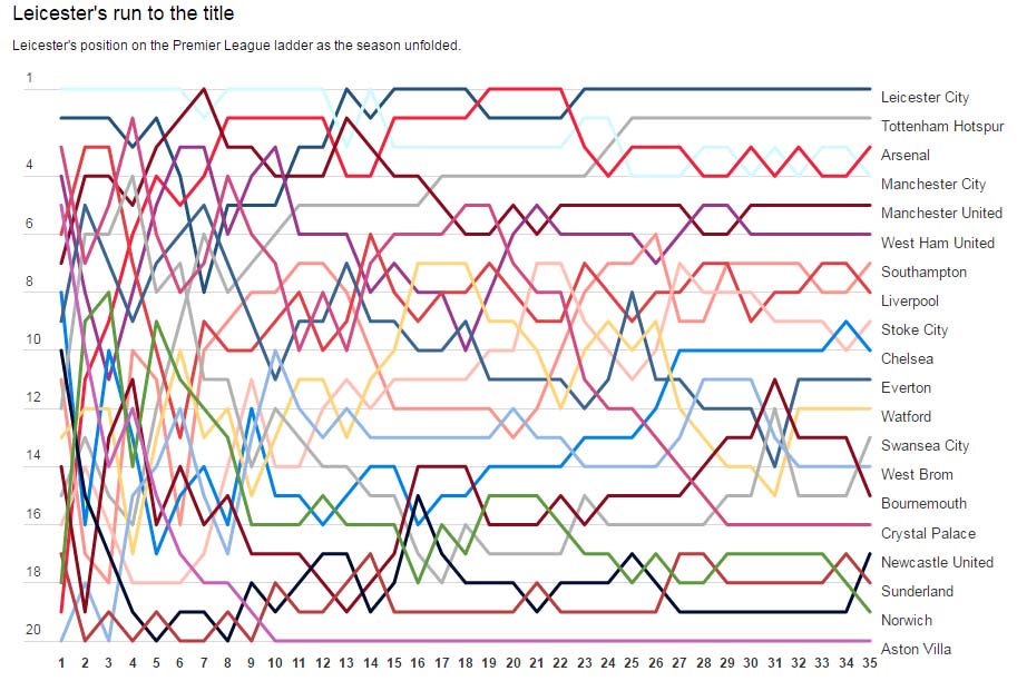 graph-of-leicester-citys-run-to-the-title-data