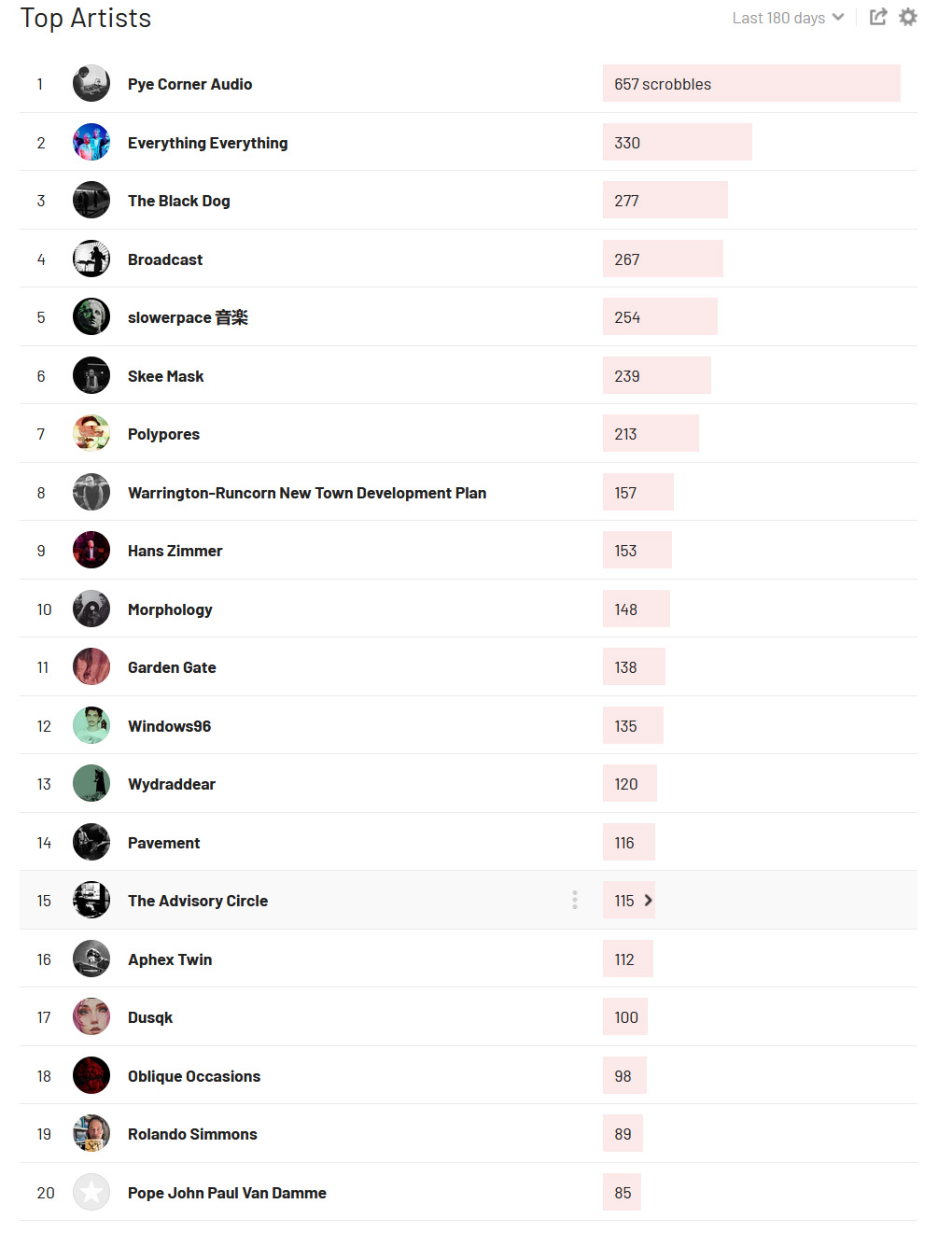 Yvash top 20 1st 180 days 2024